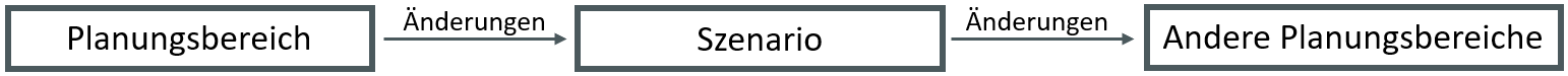 Diagramm_Planungsbereich_Szenario.png